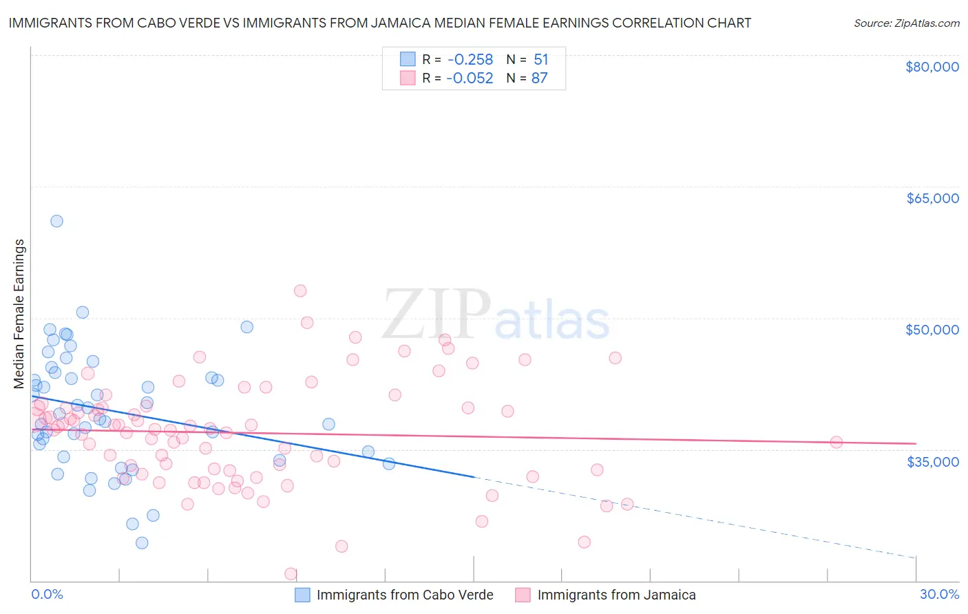 Immigrants from Cabo Verde vs Immigrants from Jamaica Median Female Earnings