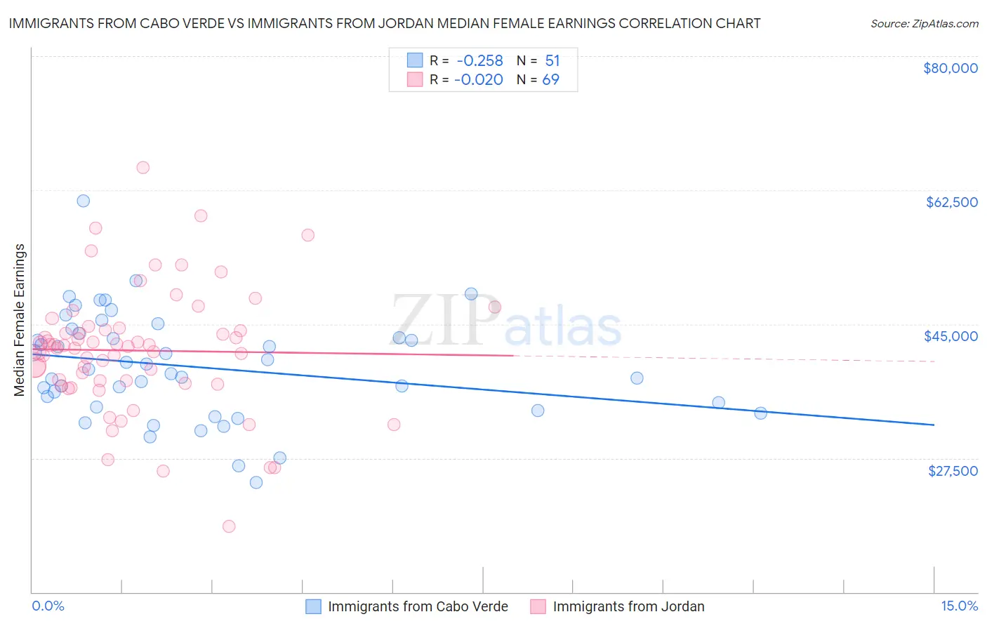 Immigrants from Cabo Verde vs Immigrants from Jordan Median Female Earnings