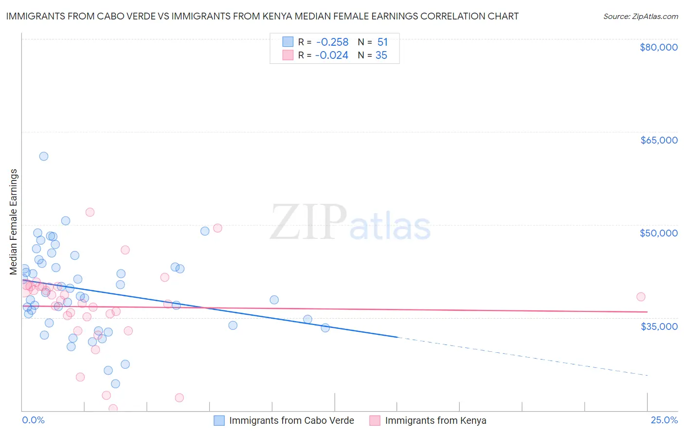 Immigrants from Cabo Verde vs Immigrants from Kenya Median Female Earnings