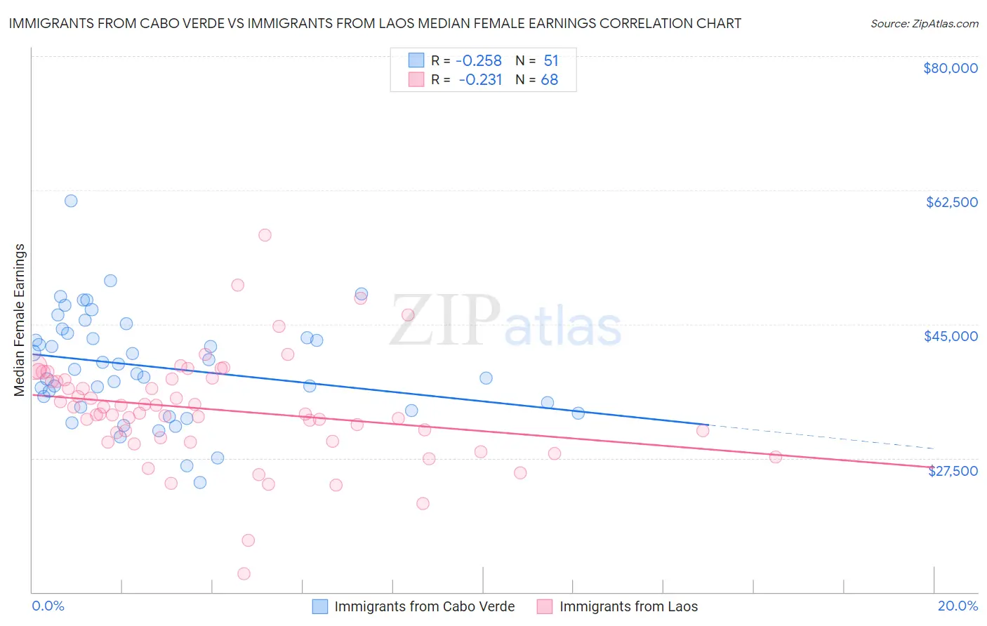 Immigrants from Cabo Verde vs Immigrants from Laos Median Female Earnings