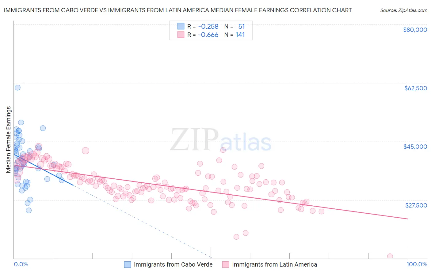 Immigrants from Cabo Verde vs Immigrants from Latin America Median Female Earnings