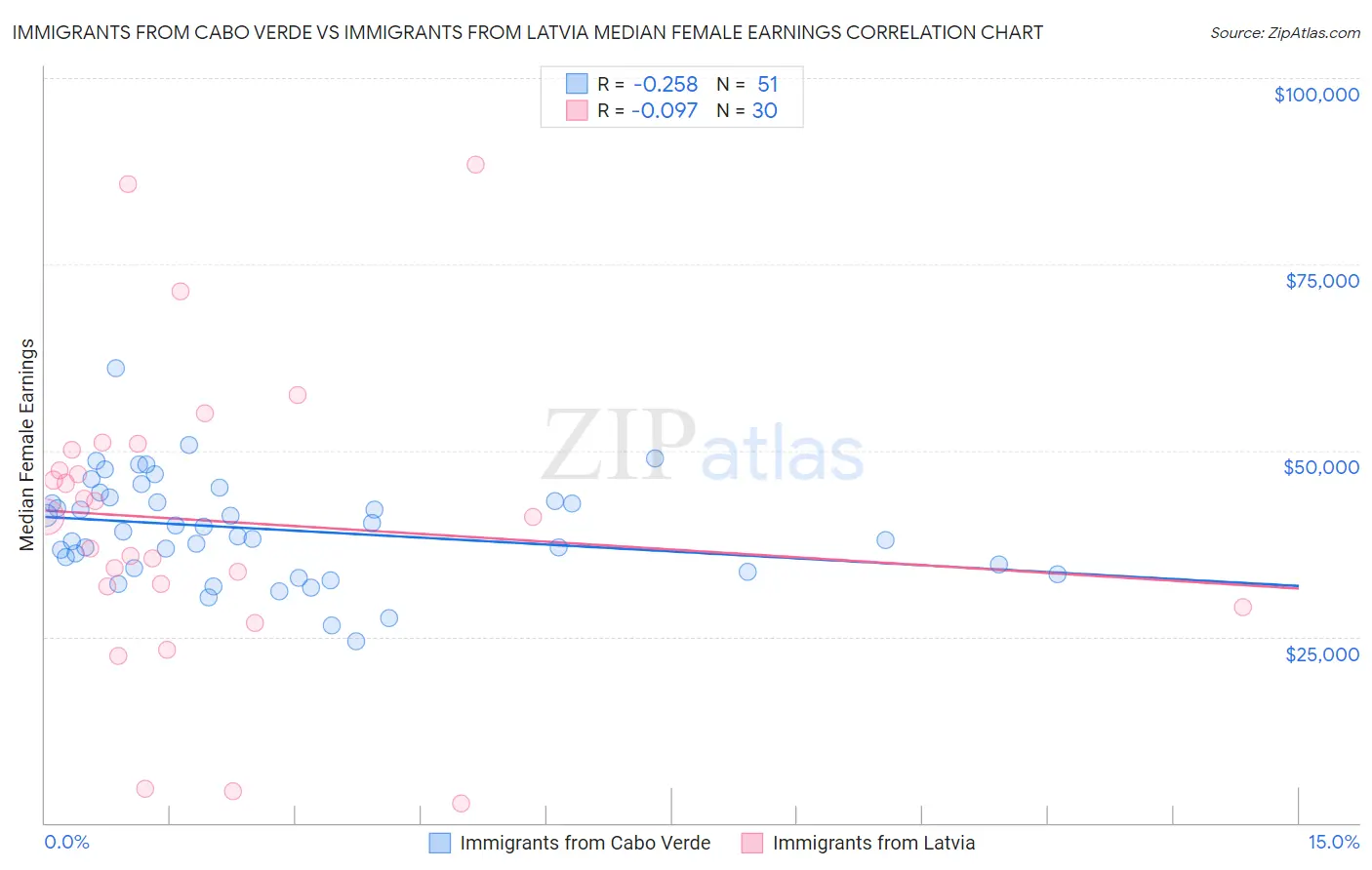 Immigrants from Cabo Verde vs Immigrants from Latvia Median Female Earnings