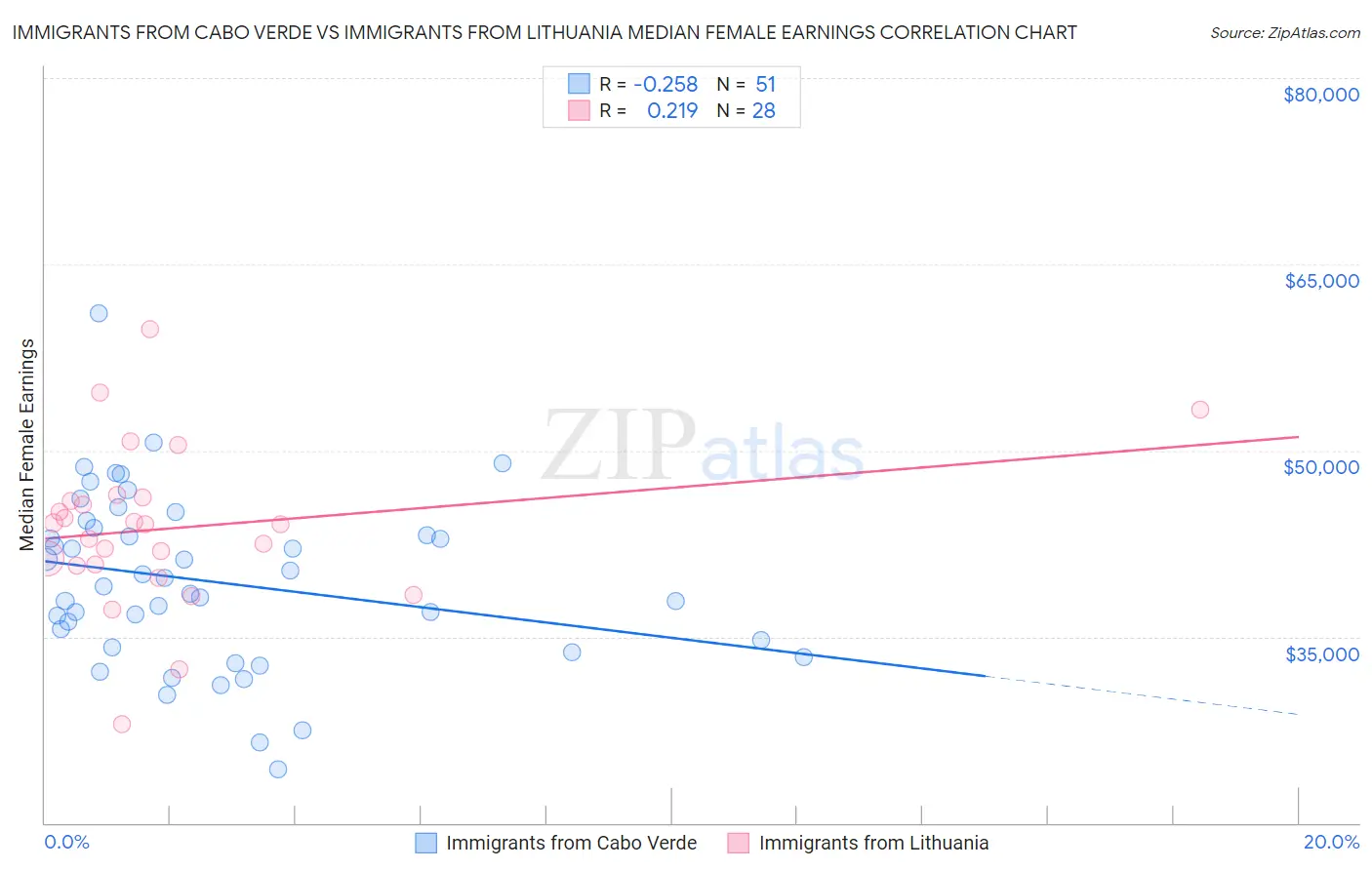 Immigrants from Cabo Verde vs Immigrants from Lithuania Median Female Earnings