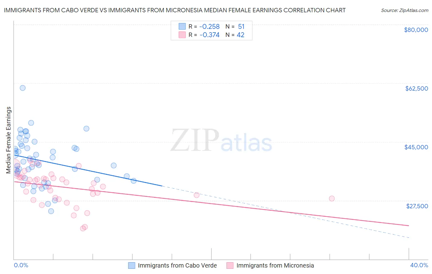 Immigrants from Cabo Verde vs Immigrants from Micronesia Median Female Earnings