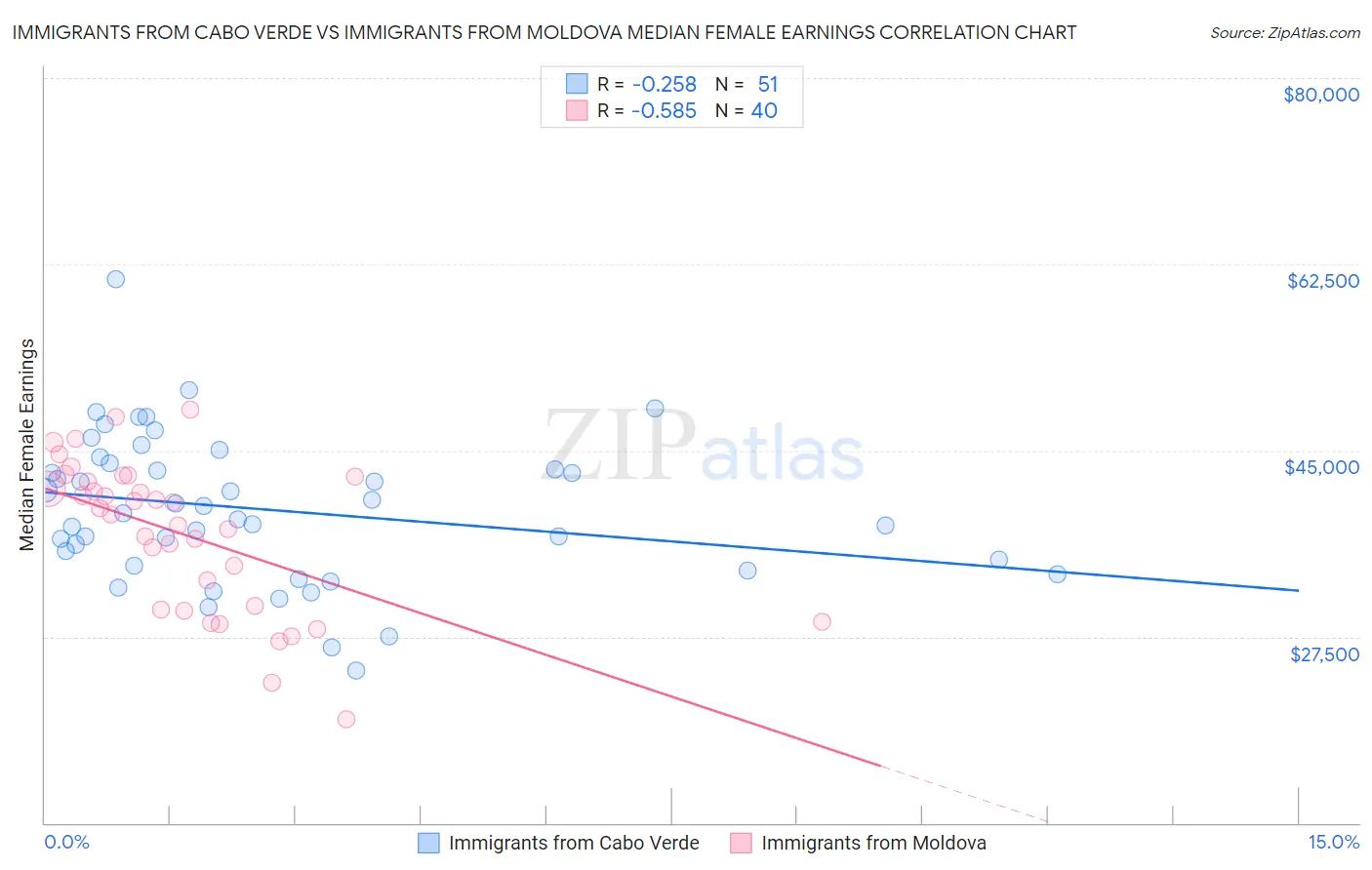 Immigrants from Cabo Verde vs Immigrants from Moldova Median Female Earnings