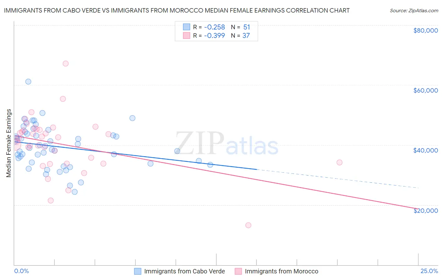 Immigrants from Cabo Verde vs Immigrants from Morocco Median Female Earnings