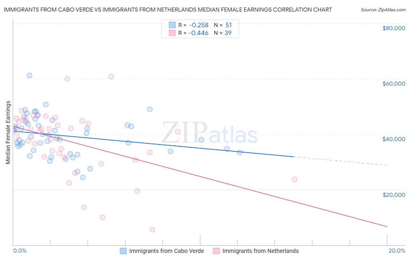 Immigrants from Cabo Verde vs Immigrants from Netherlands Median Female Earnings