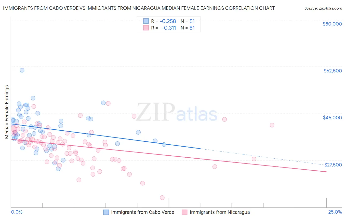 Immigrants from Cabo Verde vs Immigrants from Nicaragua Median Female Earnings