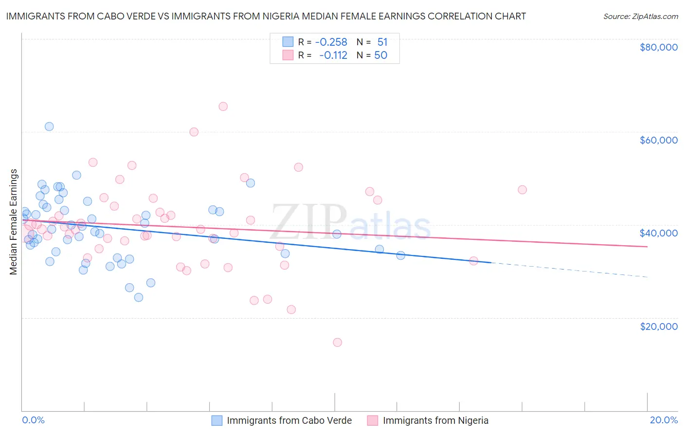 Immigrants from Cabo Verde vs Immigrants from Nigeria Median Female Earnings