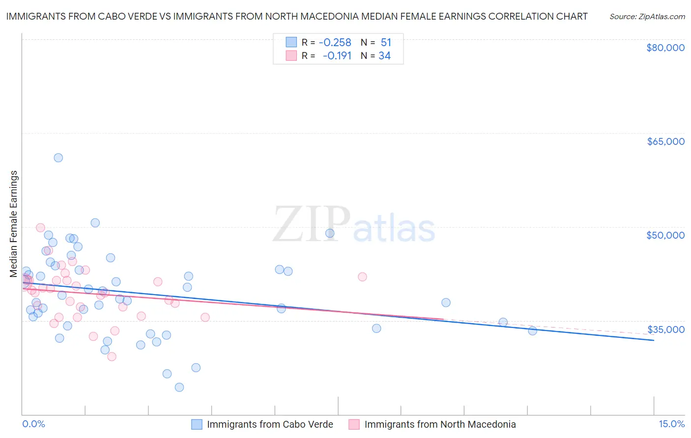 Immigrants from Cabo Verde vs Immigrants from North Macedonia Median Female Earnings