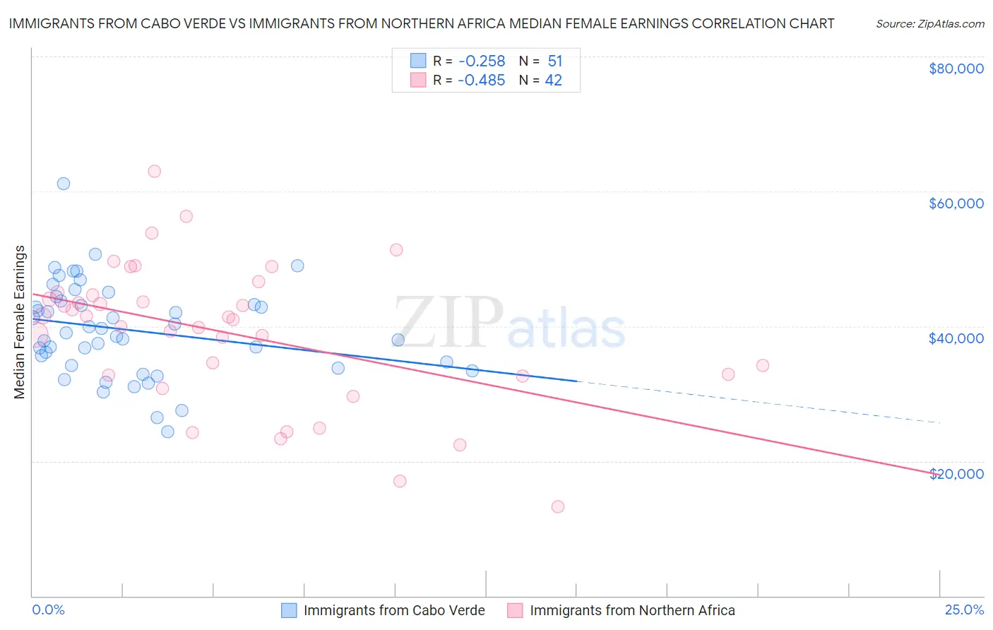 Immigrants from Cabo Verde vs Immigrants from Northern Africa Median Female Earnings