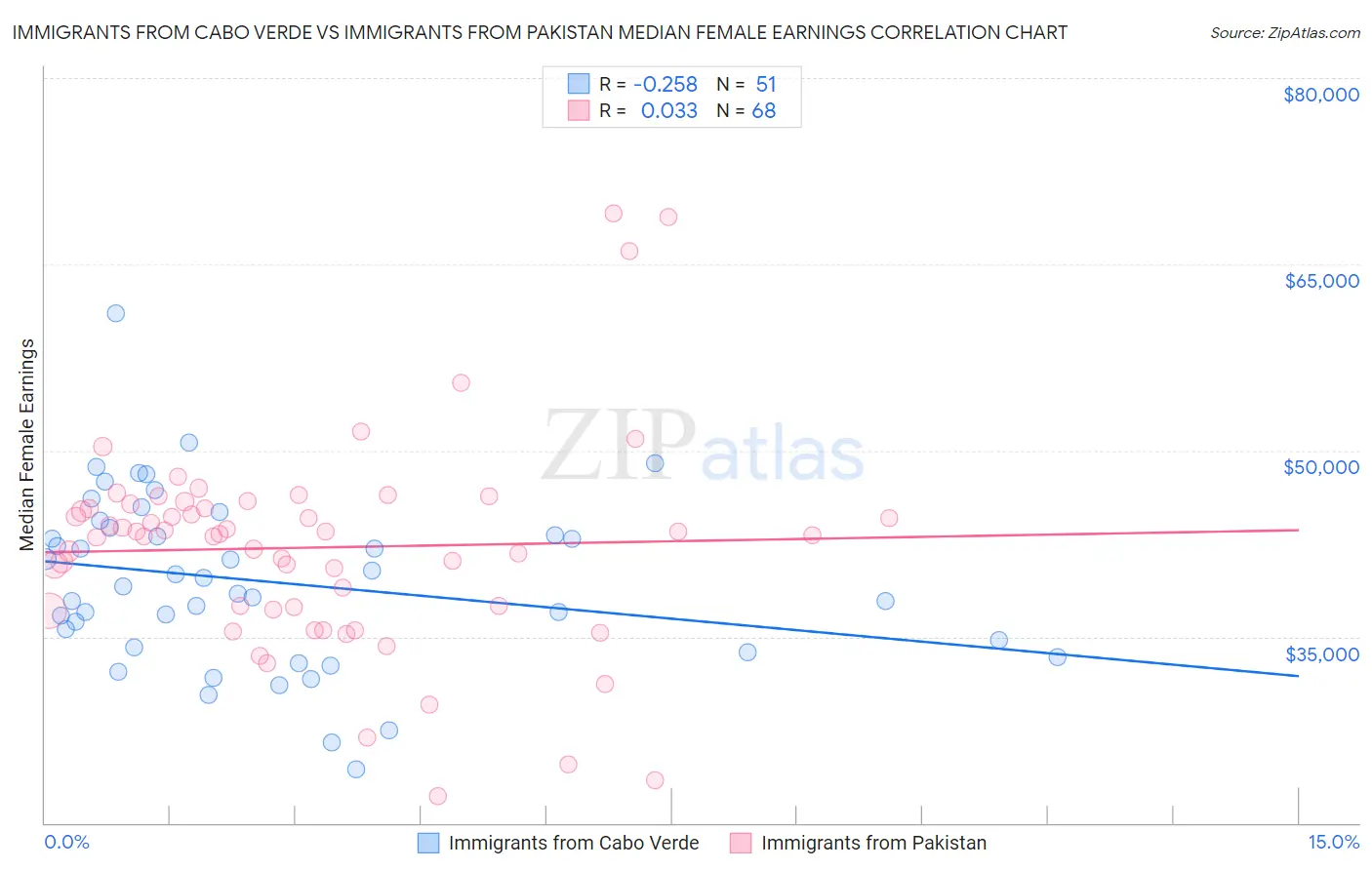 Immigrants from Cabo Verde vs Immigrants from Pakistan Median Female Earnings