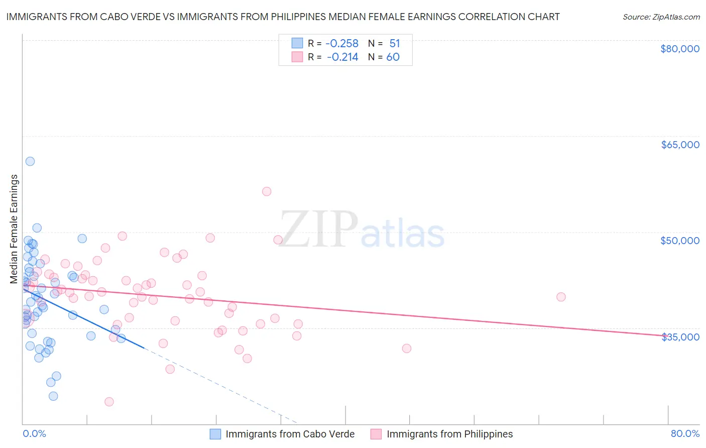 Immigrants from Cabo Verde vs Immigrants from Philippines Median Female Earnings