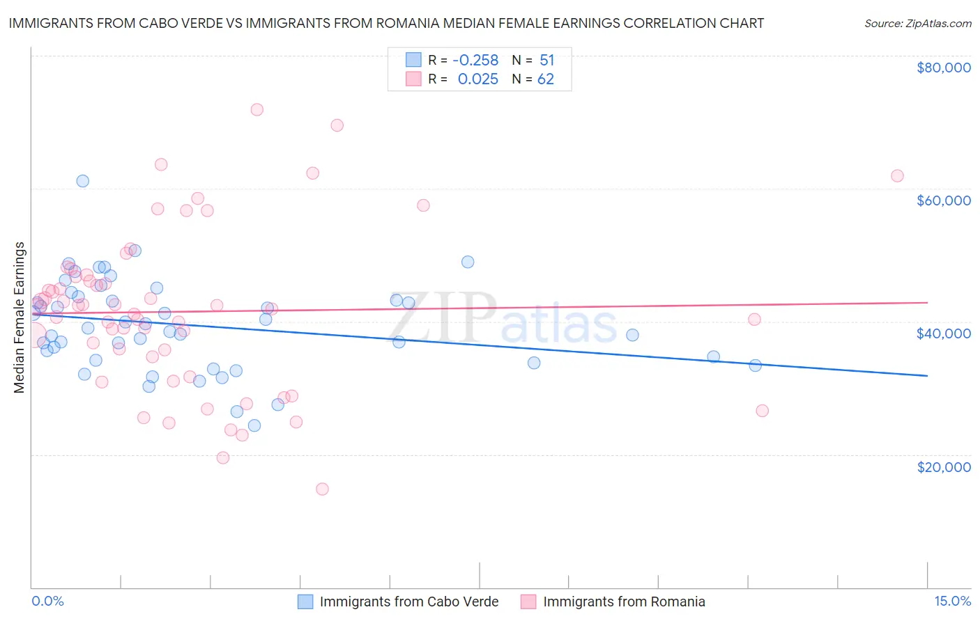 Immigrants from Cabo Verde vs Immigrants from Romania Median Female Earnings