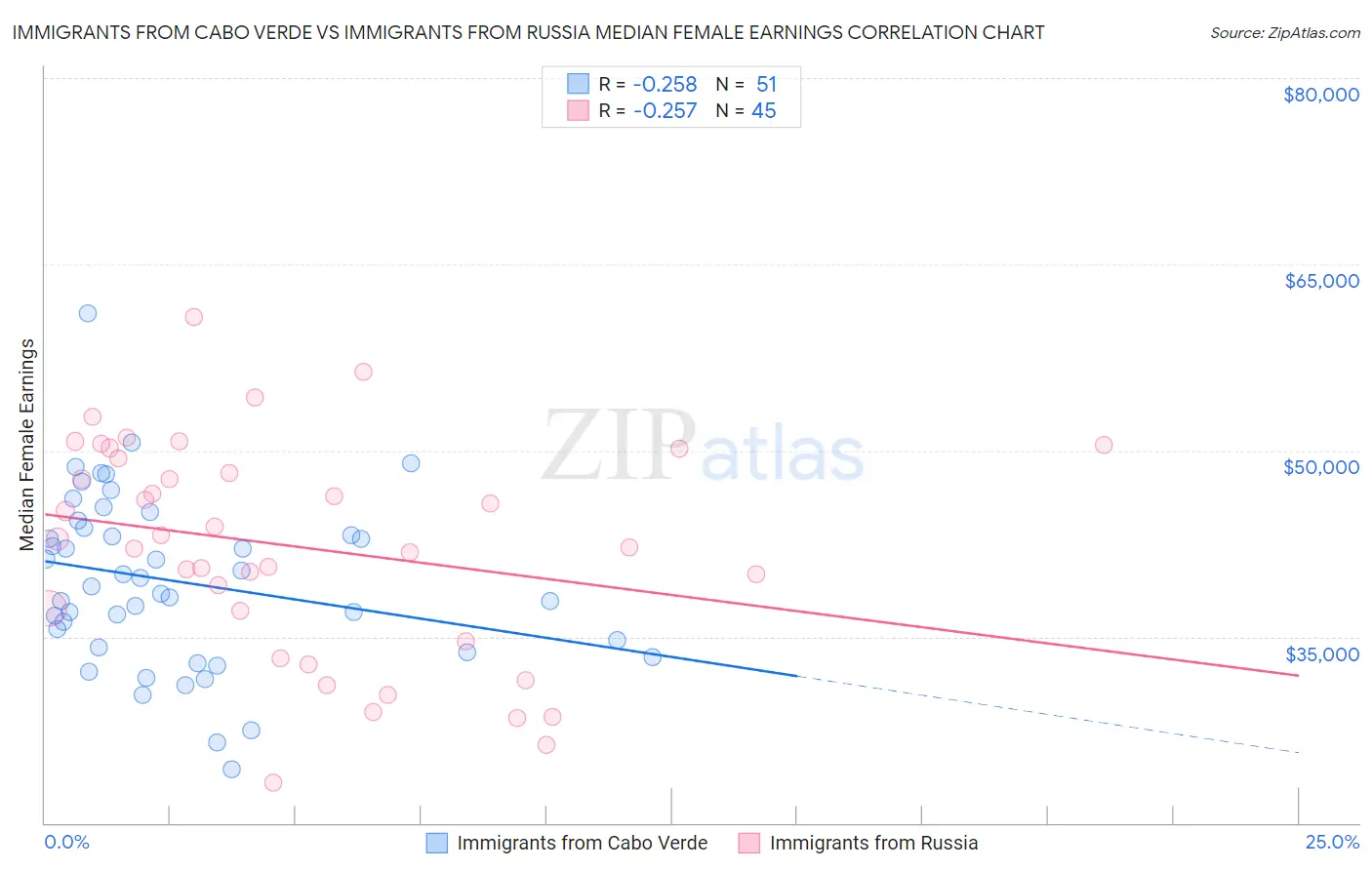 Immigrants from Cabo Verde vs Immigrants from Russia Median Female Earnings