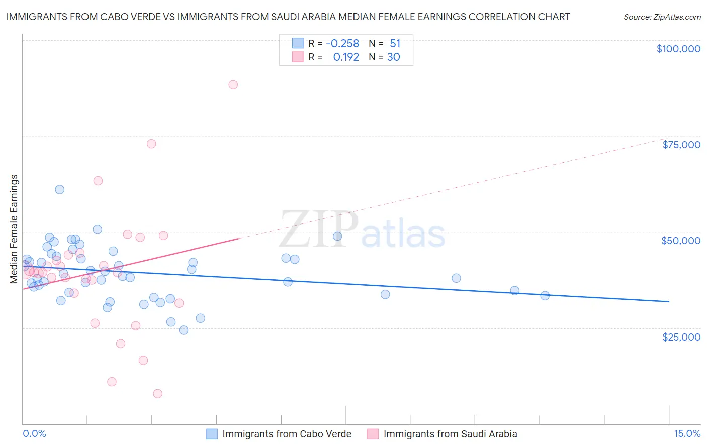 Immigrants from Cabo Verde vs Immigrants from Saudi Arabia Median Female Earnings