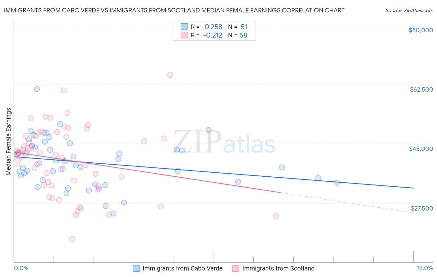 Immigrants from Cabo Verde vs Immigrants from Scotland Median Female Earnings