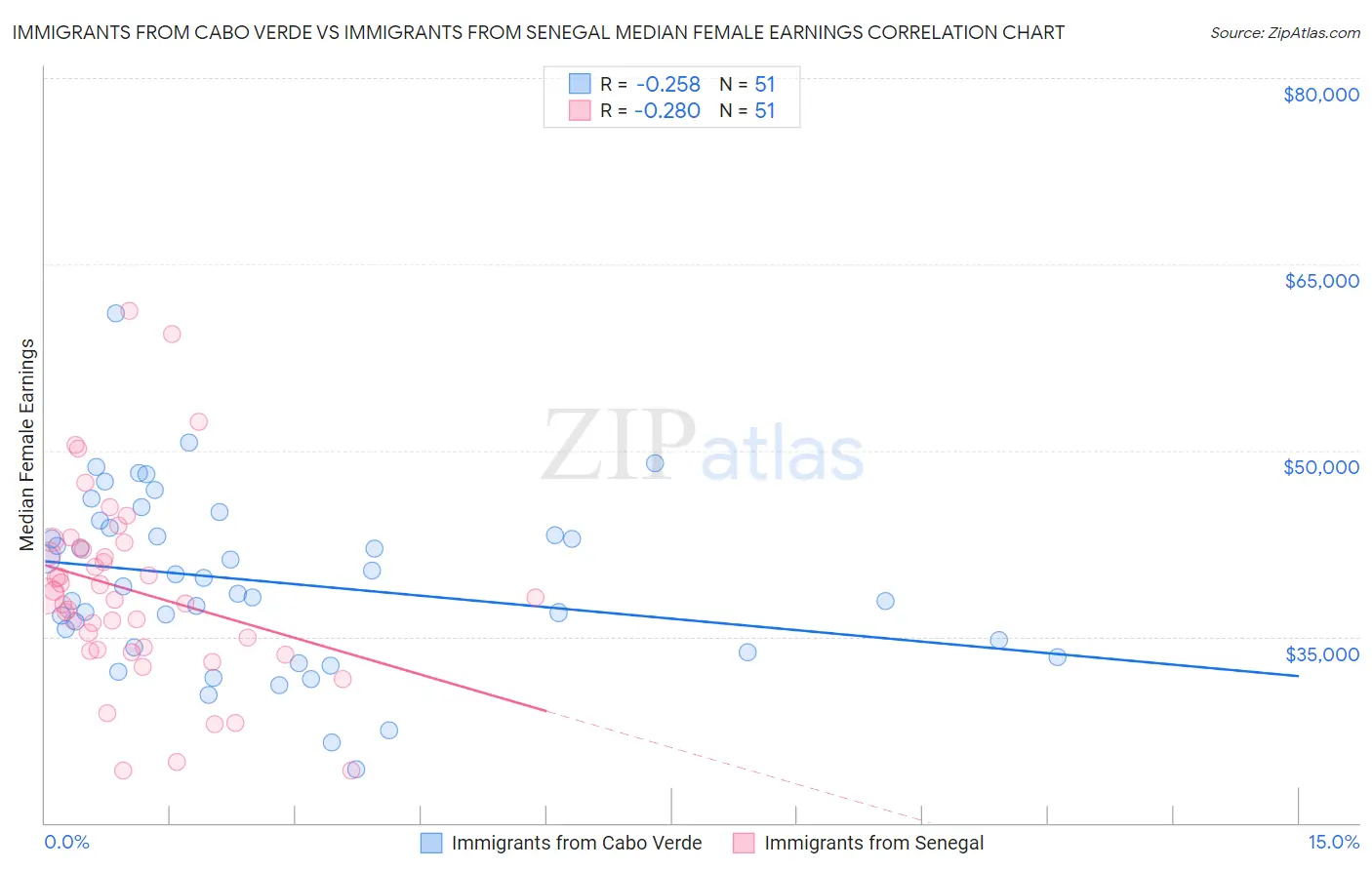 Immigrants from Cabo Verde vs Immigrants from Senegal Median Female Earnings