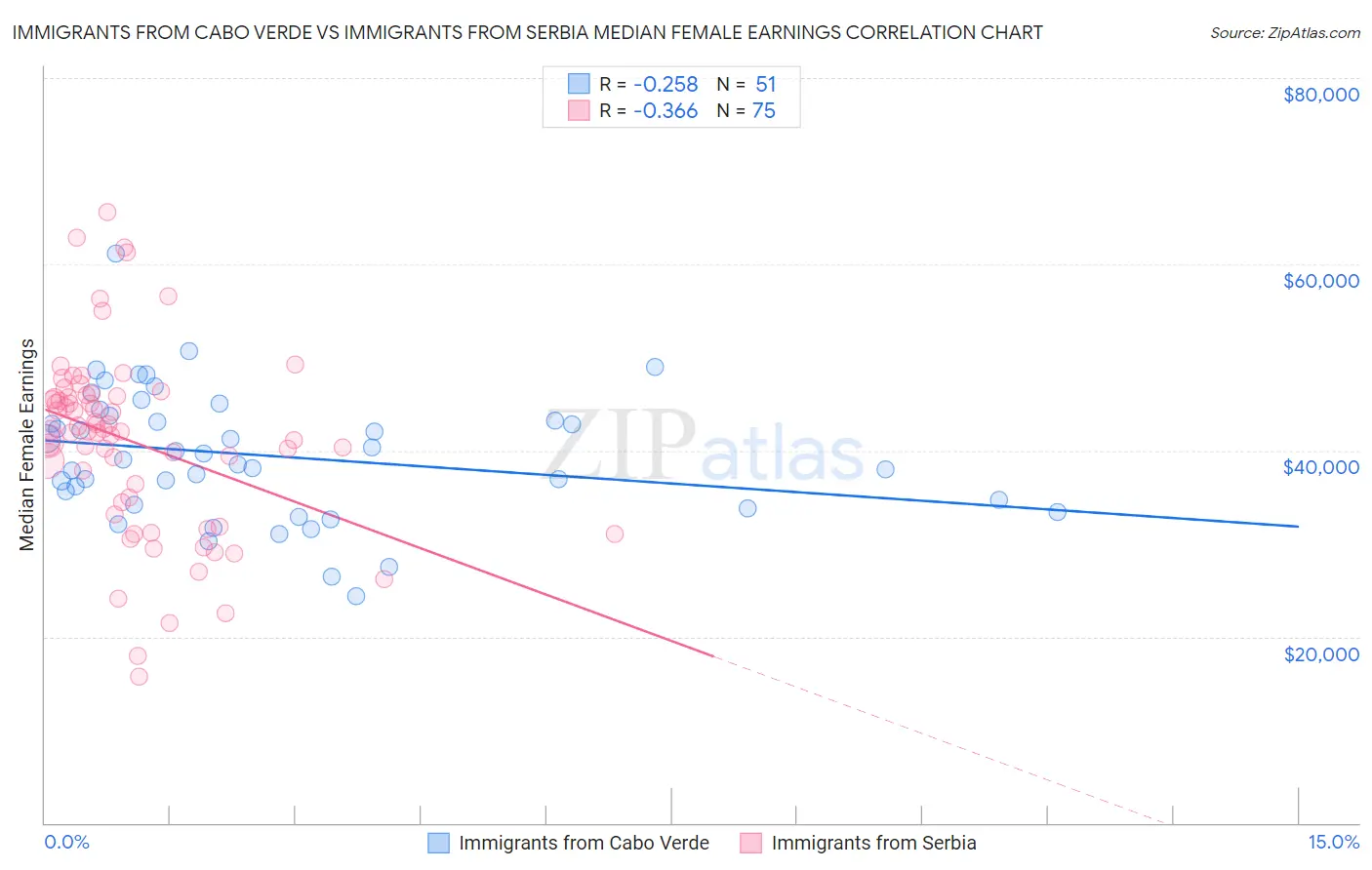 Immigrants from Cabo Verde vs Immigrants from Serbia Median Female Earnings
