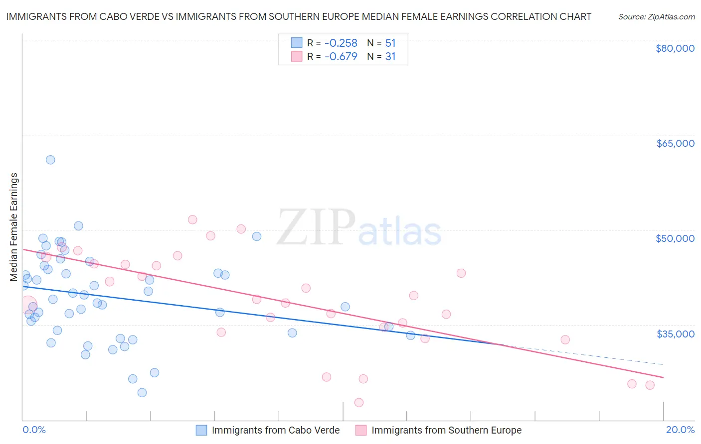 Immigrants from Cabo Verde vs Immigrants from Southern Europe Median Female Earnings