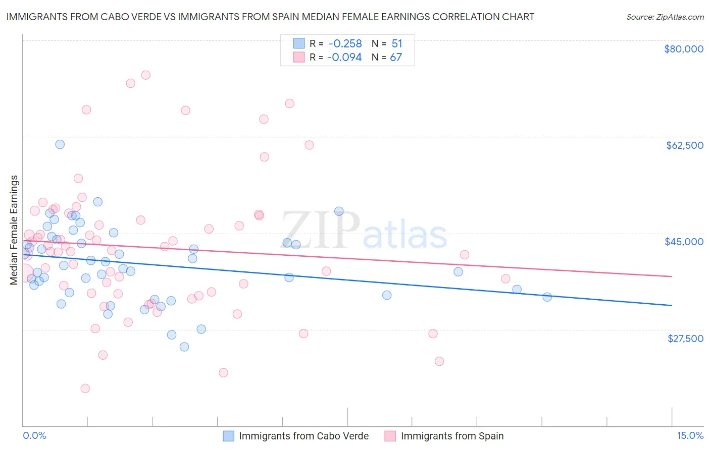 Immigrants from Cabo Verde vs Immigrants from Spain Median Female Earnings