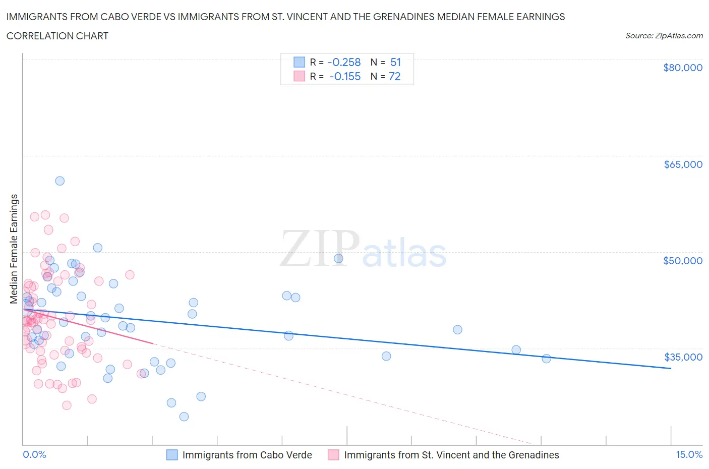 Immigrants from Cabo Verde vs Immigrants from St. Vincent and the Grenadines Median Female Earnings