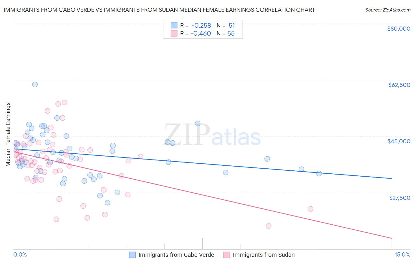 Immigrants from Cabo Verde vs Immigrants from Sudan Median Female Earnings