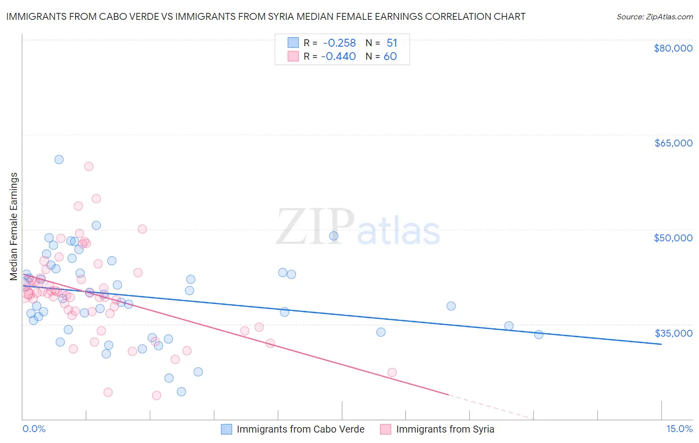 Immigrants from Cabo Verde vs Immigrants from Syria Median Female Earnings