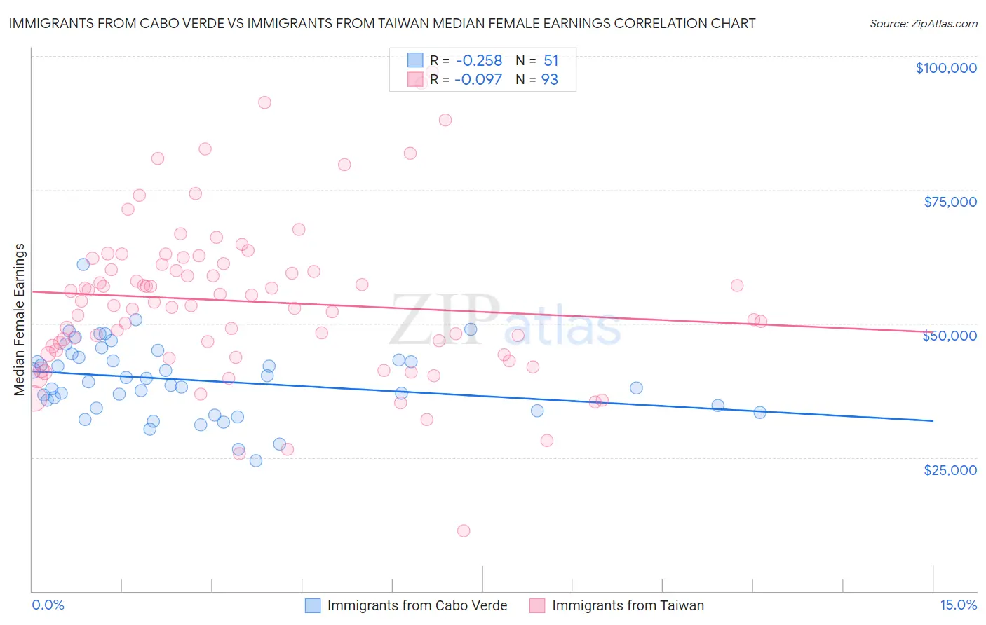 Immigrants from Cabo Verde vs Immigrants from Taiwan Median Female Earnings