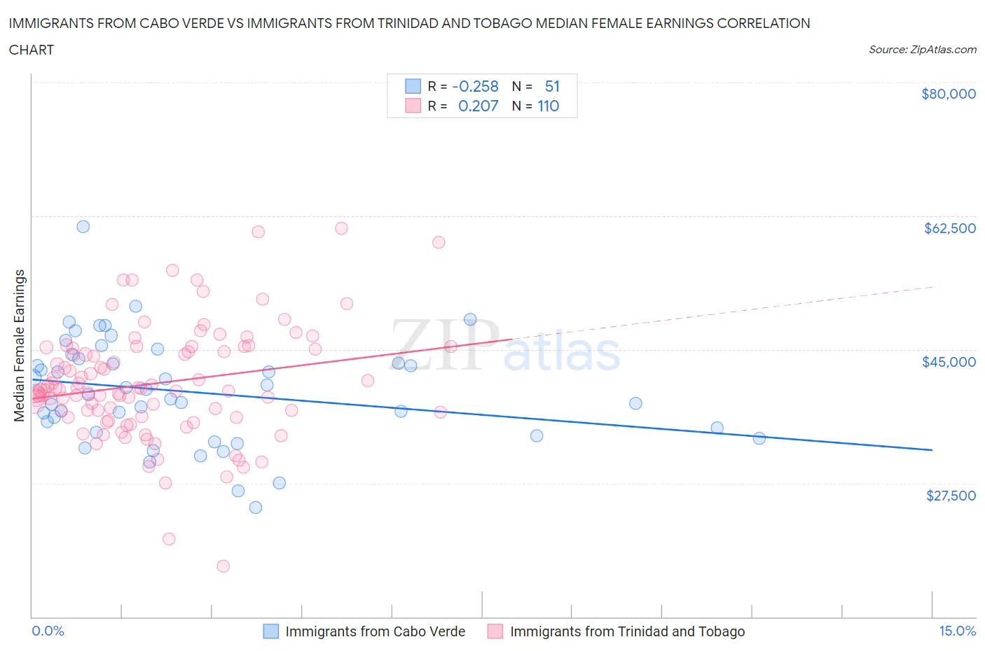 Immigrants from Cabo Verde vs Immigrants from Trinidad and Tobago Median Female Earnings