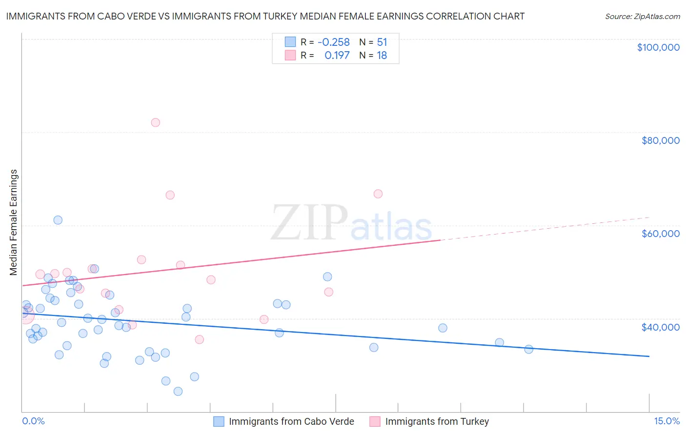 Immigrants from Cabo Verde vs Immigrants from Turkey Median Female Earnings