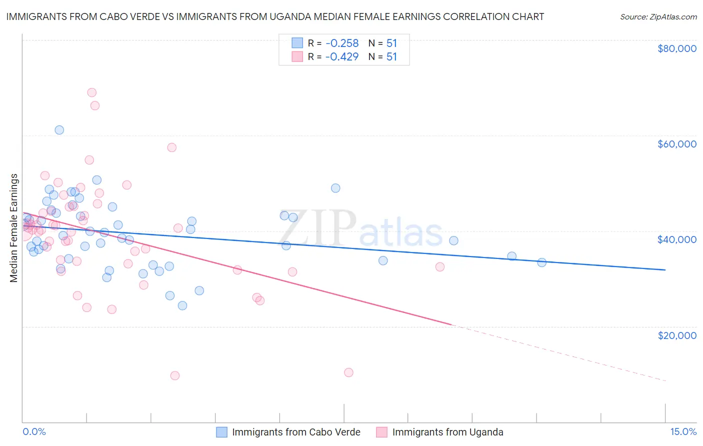 Immigrants from Cabo Verde vs Immigrants from Uganda Median Female Earnings