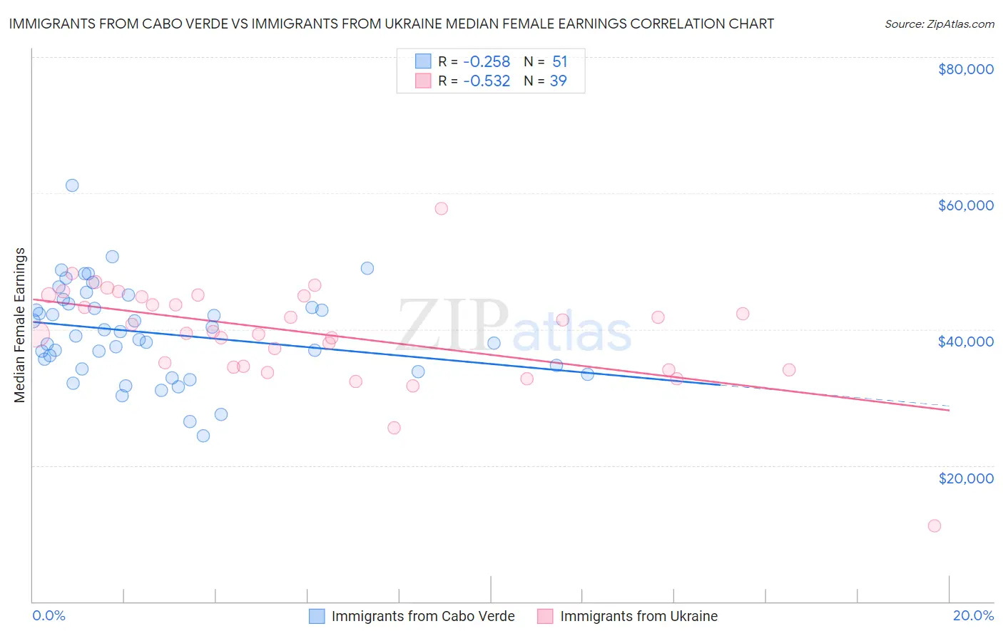 Immigrants from Cabo Verde vs Immigrants from Ukraine Median Female Earnings