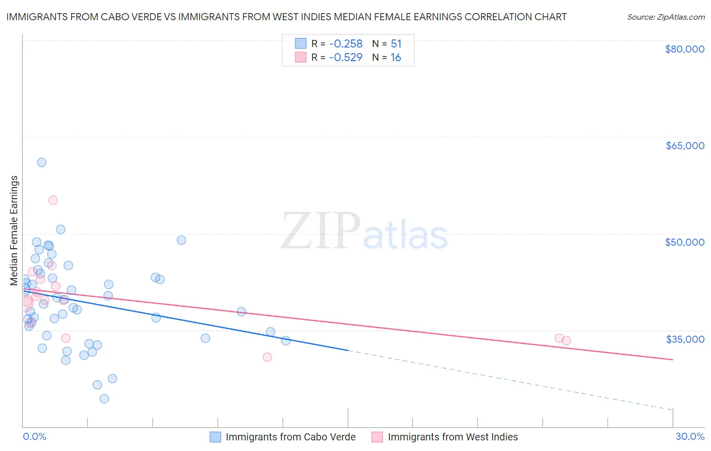Immigrants from Cabo Verde vs Immigrants from West Indies Median Female Earnings