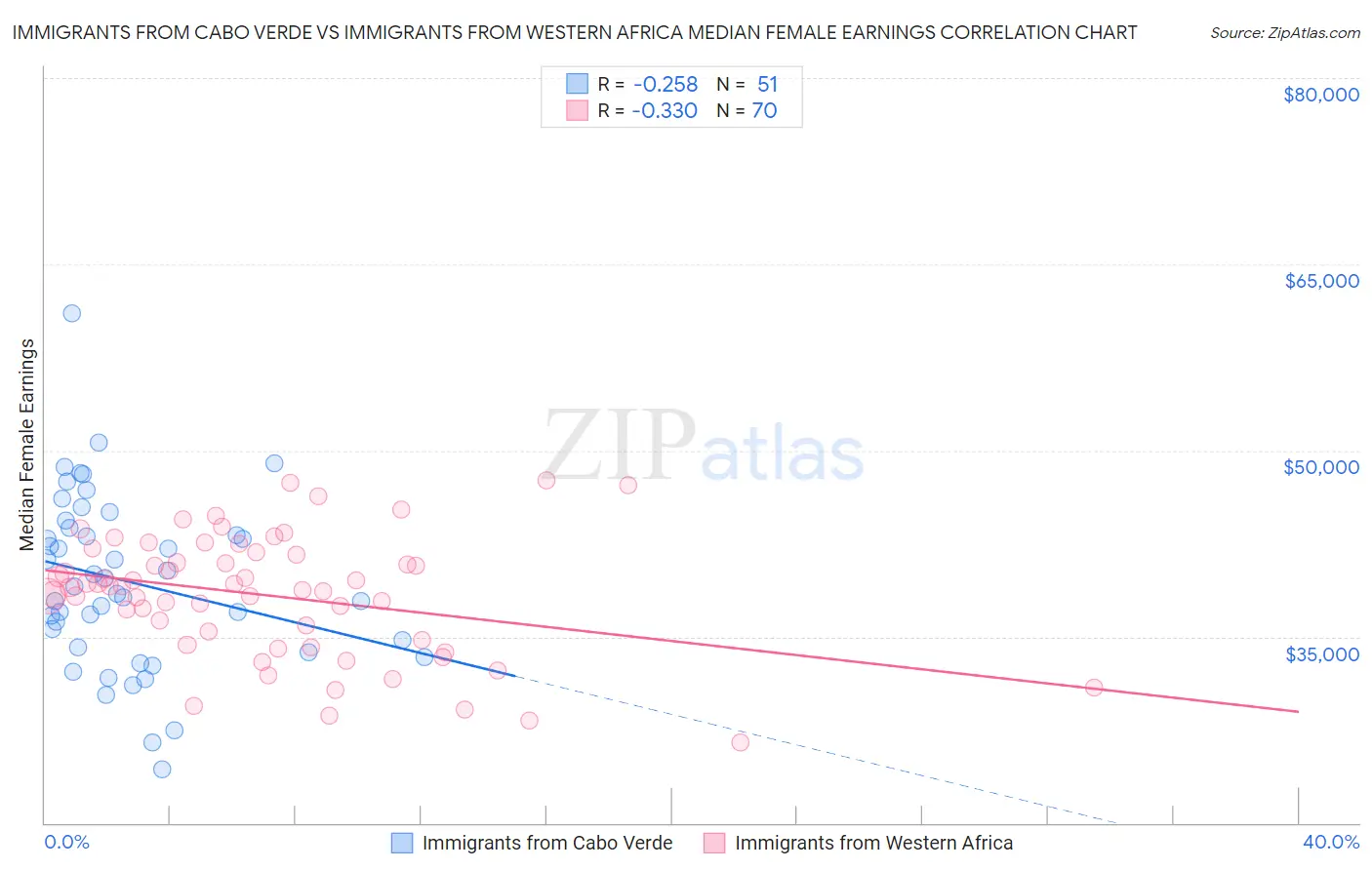 Immigrants from Cabo Verde vs Immigrants from Western Africa Median Female Earnings