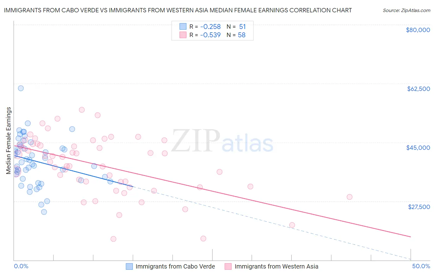 Immigrants from Cabo Verde vs Immigrants from Western Asia Median Female Earnings