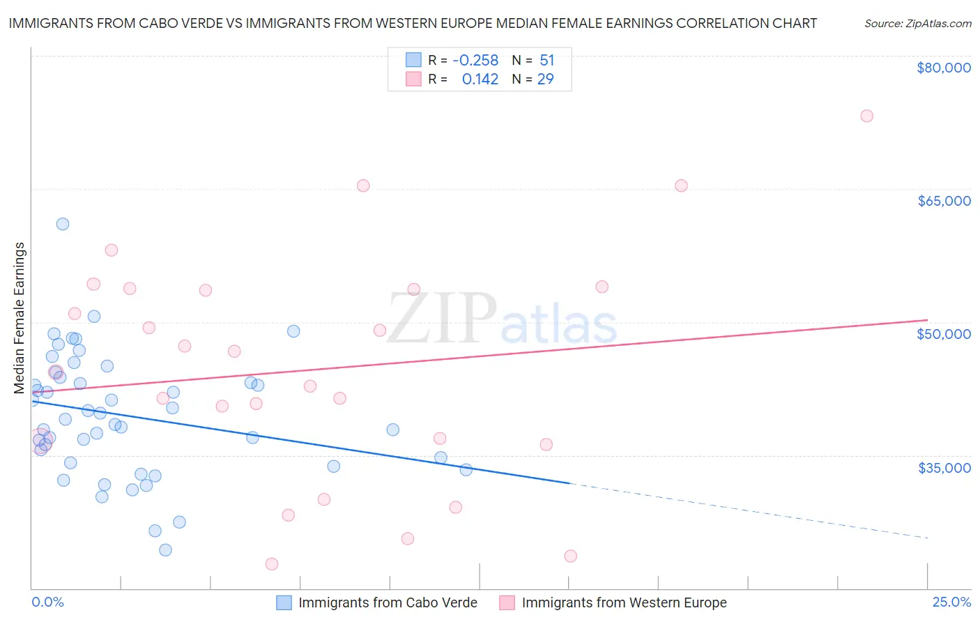 Immigrants from Cabo Verde vs Immigrants from Western Europe Median Female Earnings