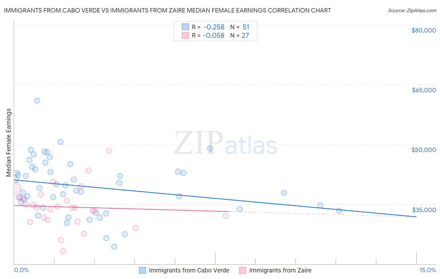 Immigrants from Cabo Verde vs Immigrants from Zaire Median Female Earnings