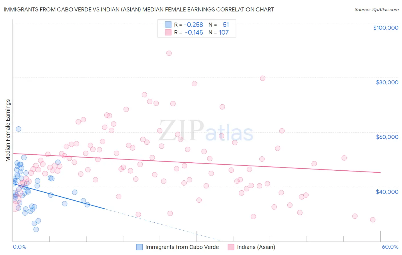 Immigrants from Cabo Verde vs Indian (Asian) Median Female Earnings