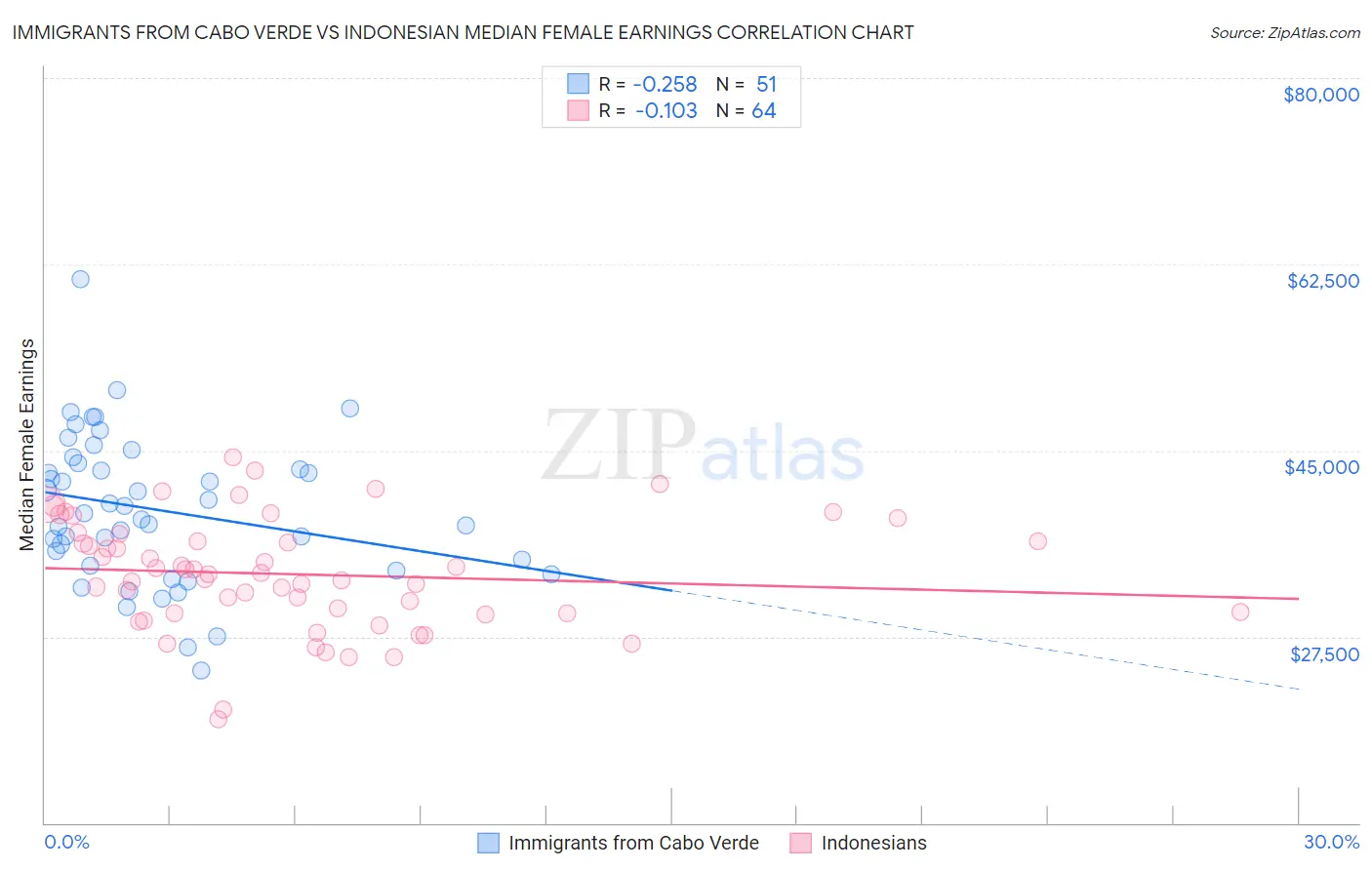 Immigrants from Cabo Verde vs Indonesian Median Female Earnings