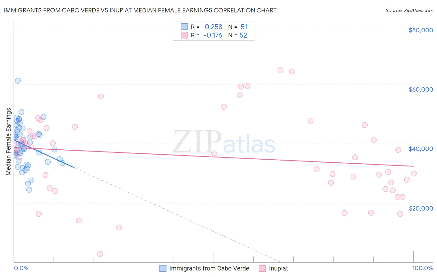 Immigrants from Cabo Verde vs Inupiat Median Female Earnings
