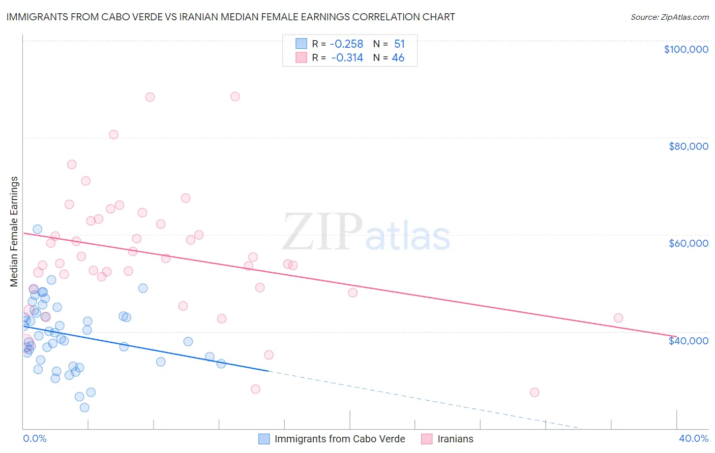 Immigrants from Cabo Verde vs Iranian Median Female Earnings