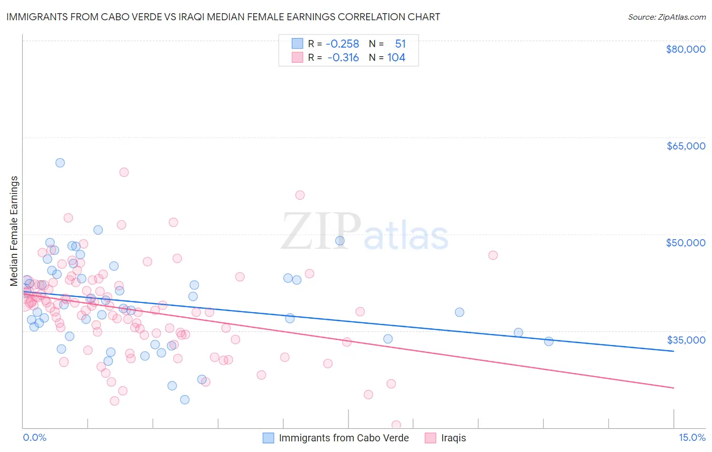 Immigrants from Cabo Verde vs Iraqi Median Female Earnings