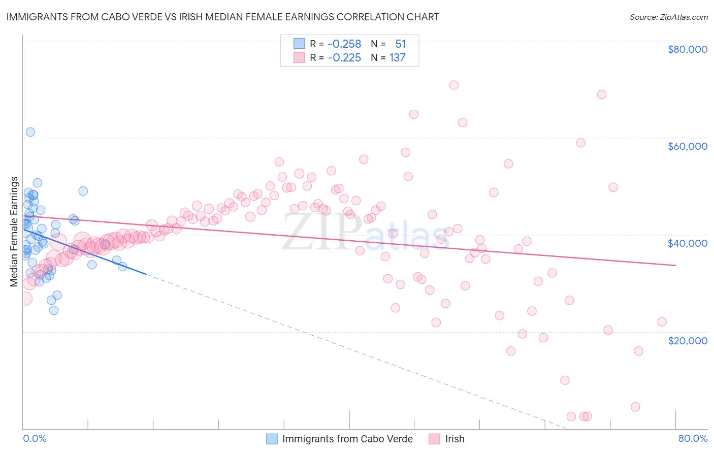 Immigrants from Cabo Verde vs Irish Median Female Earnings