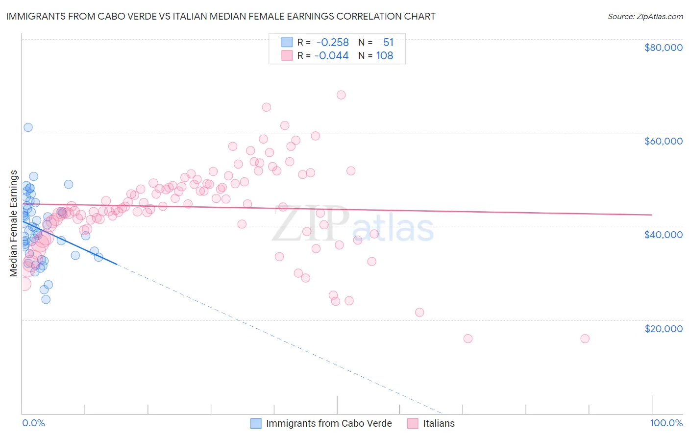 Immigrants from Cabo Verde vs Italian Median Female Earnings
