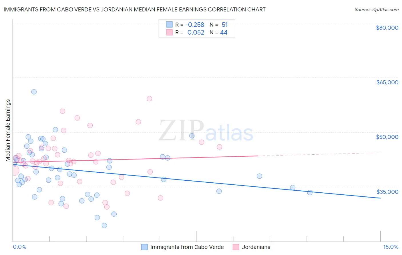 Immigrants from Cabo Verde vs Jordanian Median Female Earnings