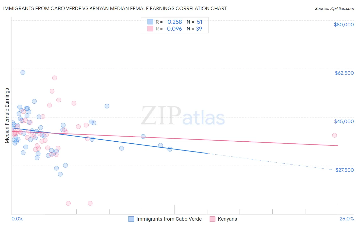 Immigrants from Cabo Verde vs Kenyan Median Female Earnings