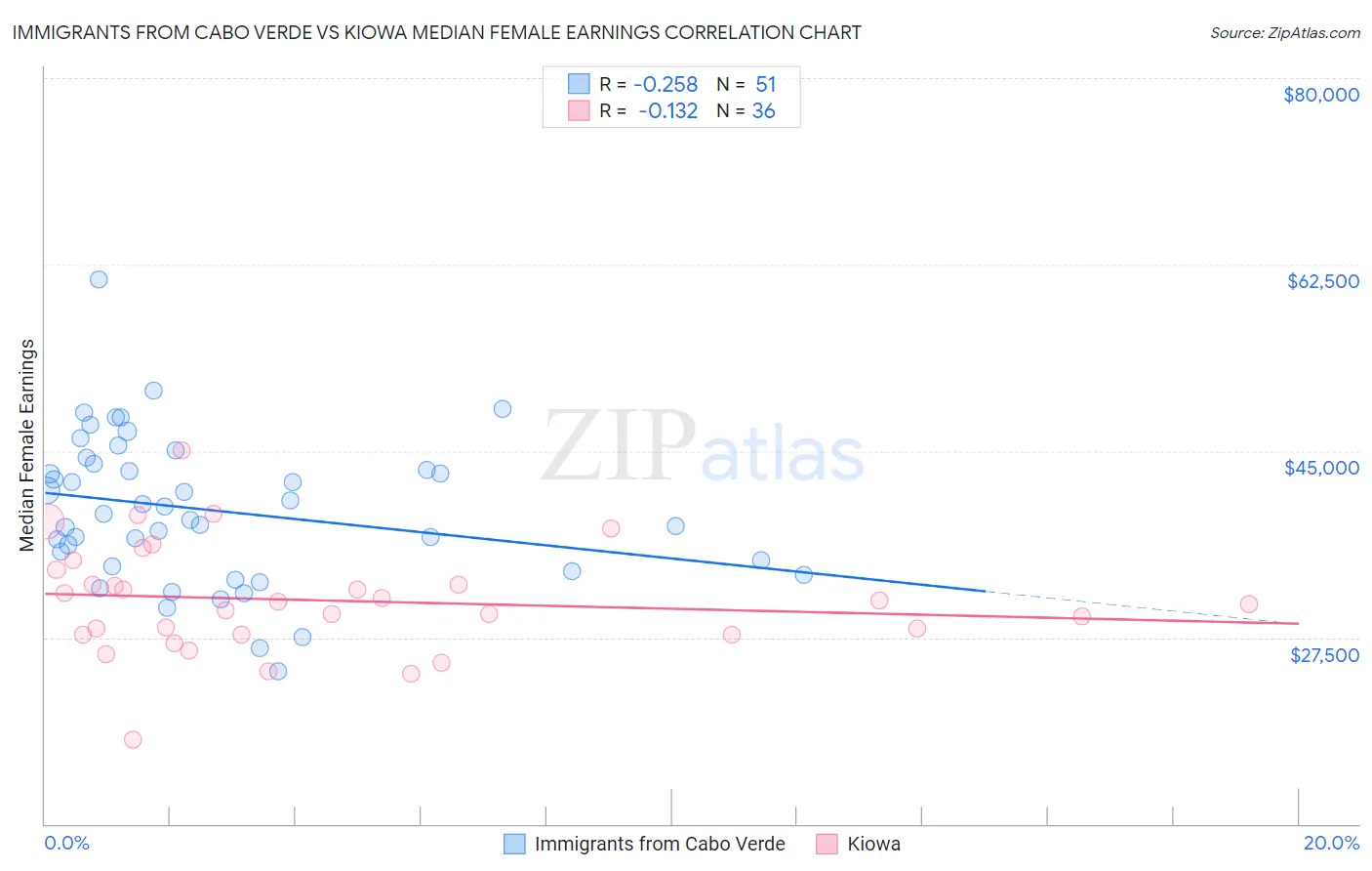 Immigrants from Cabo Verde vs Kiowa Median Female Earnings