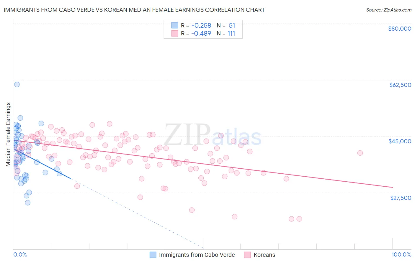 Immigrants from Cabo Verde vs Korean Median Female Earnings