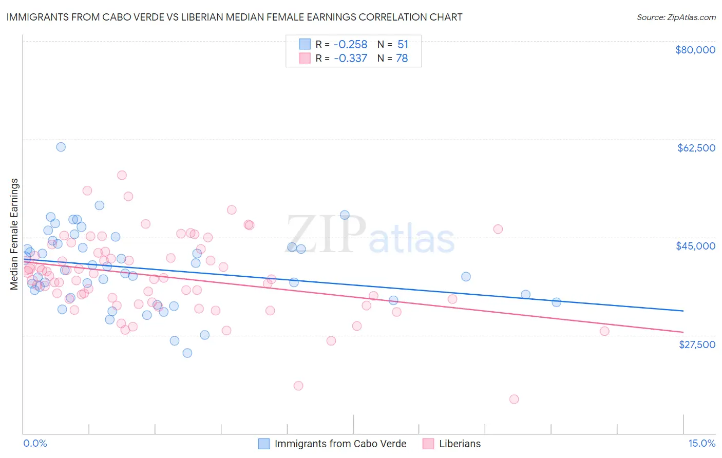 Immigrants from Cabo Verde vs Liberian Median Female Earnings